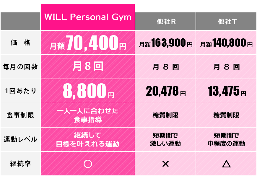 料金比較　WILL Personal Gym　月額：税込65,780円