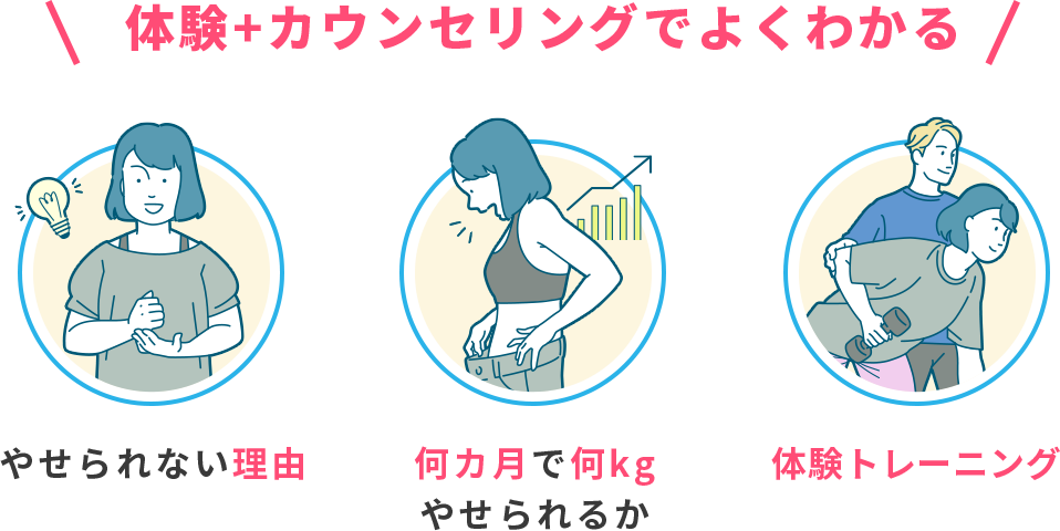 体験+カウンセリングでよくわかる、やせられない理由・何カ月で何kgやせられるか・体験トレーニング